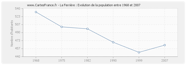 Population La Ferrière